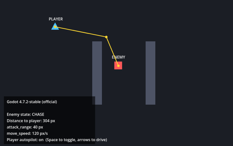 Godot 4.7 enemy AI in the CHASE state following a NavigationAgent2D path around a wall toward the player, with a HUD showing state, distance, attack range and move speed