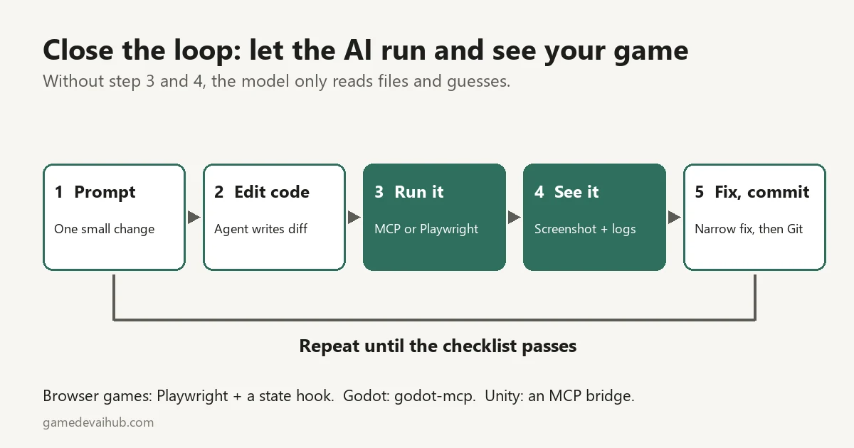 Diagram of an AI game dev loop: prompt, edit code, run the game, see screenshot and logs, fix or commit, repeat