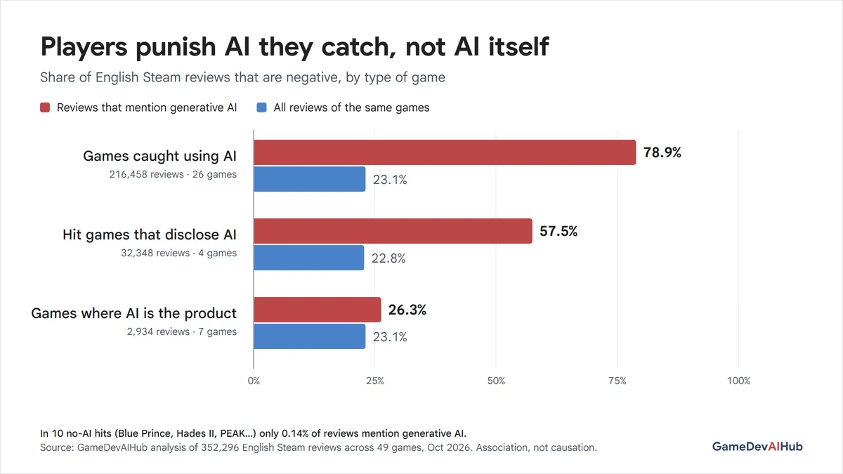 Bar chart: on Steam games caught using AI, 78.9% of reviews that mention generative AI are negative versus 23.1% of all reviews; on games where AI is the product, 26.3% versus 23.1%.
