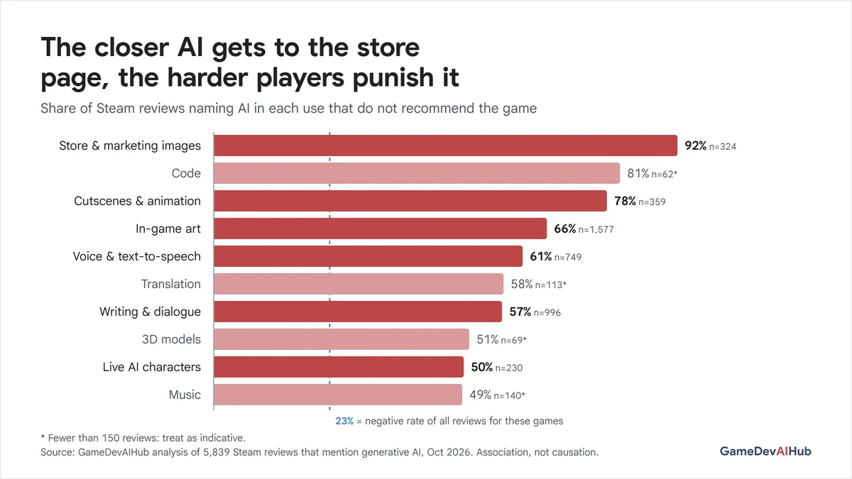 Bar chart of the share of Steam reviews naming AI that do not recommend the game: store and marketing images 92%, cutscenes 78%, in-game art 66%, voice 61%, writing 57%, music 49%.